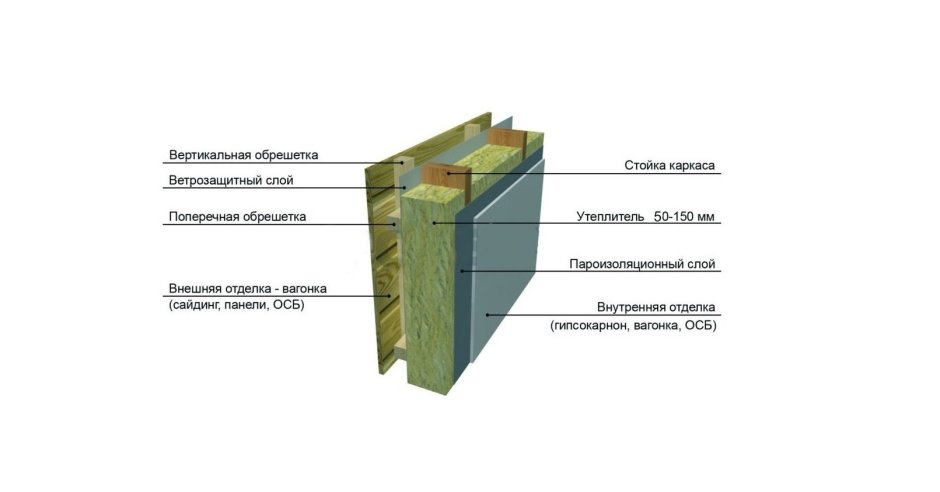 Каркасный дом пирог стены с ОСБ