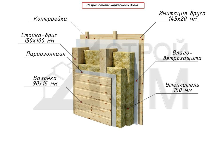 Схема пирога каркасной стены