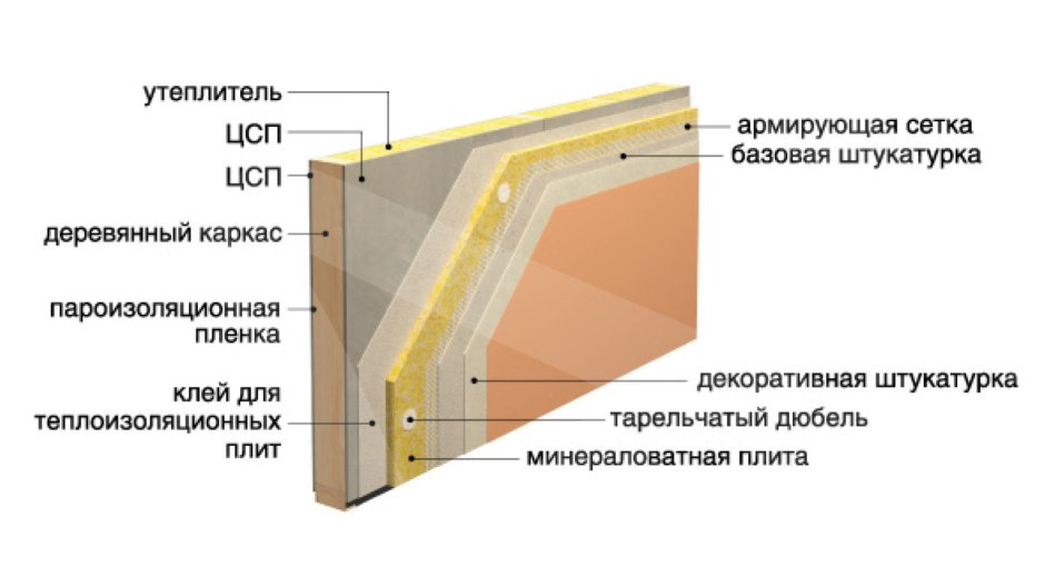 Каркасные стены толщиной 200 мм с утеплителем