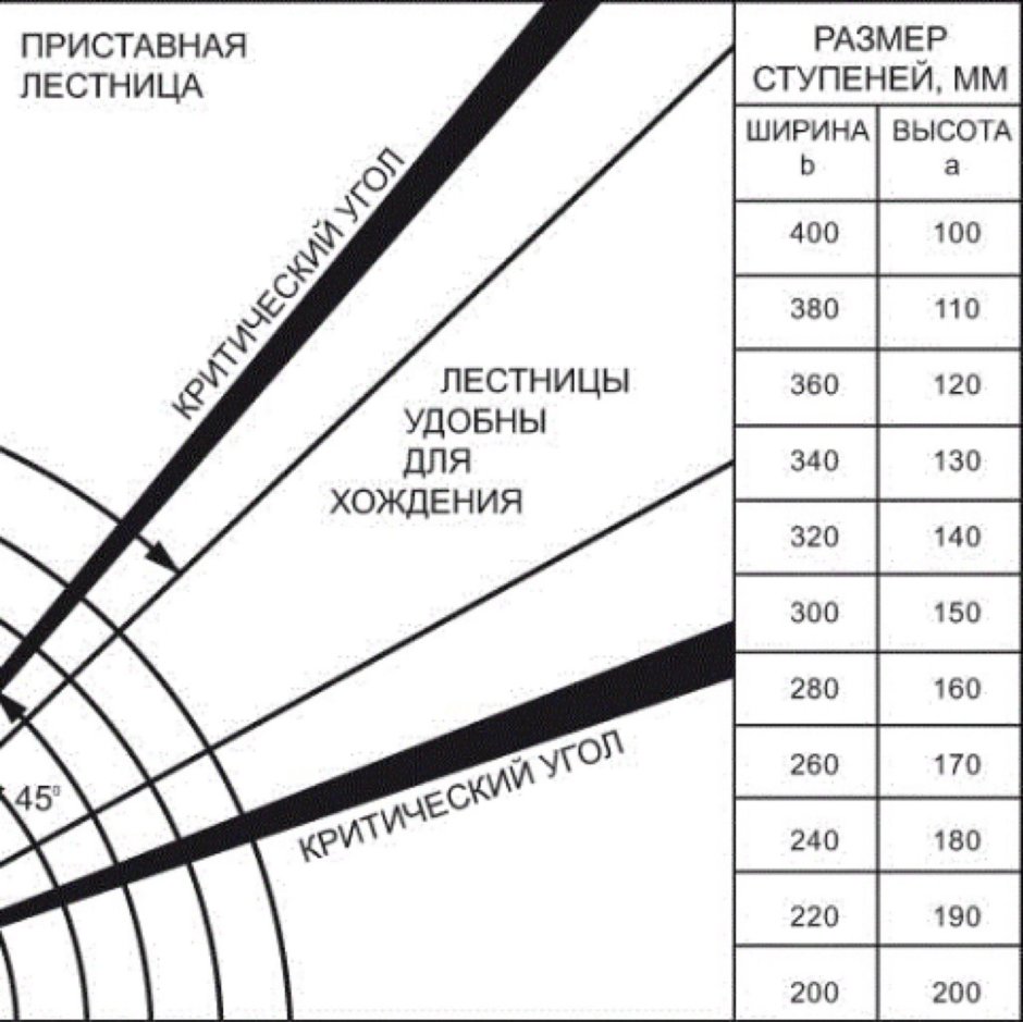 Таблица расчета ступеней лестницы