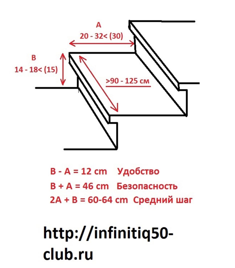 Оптимальные Размеры ступеней лестницы