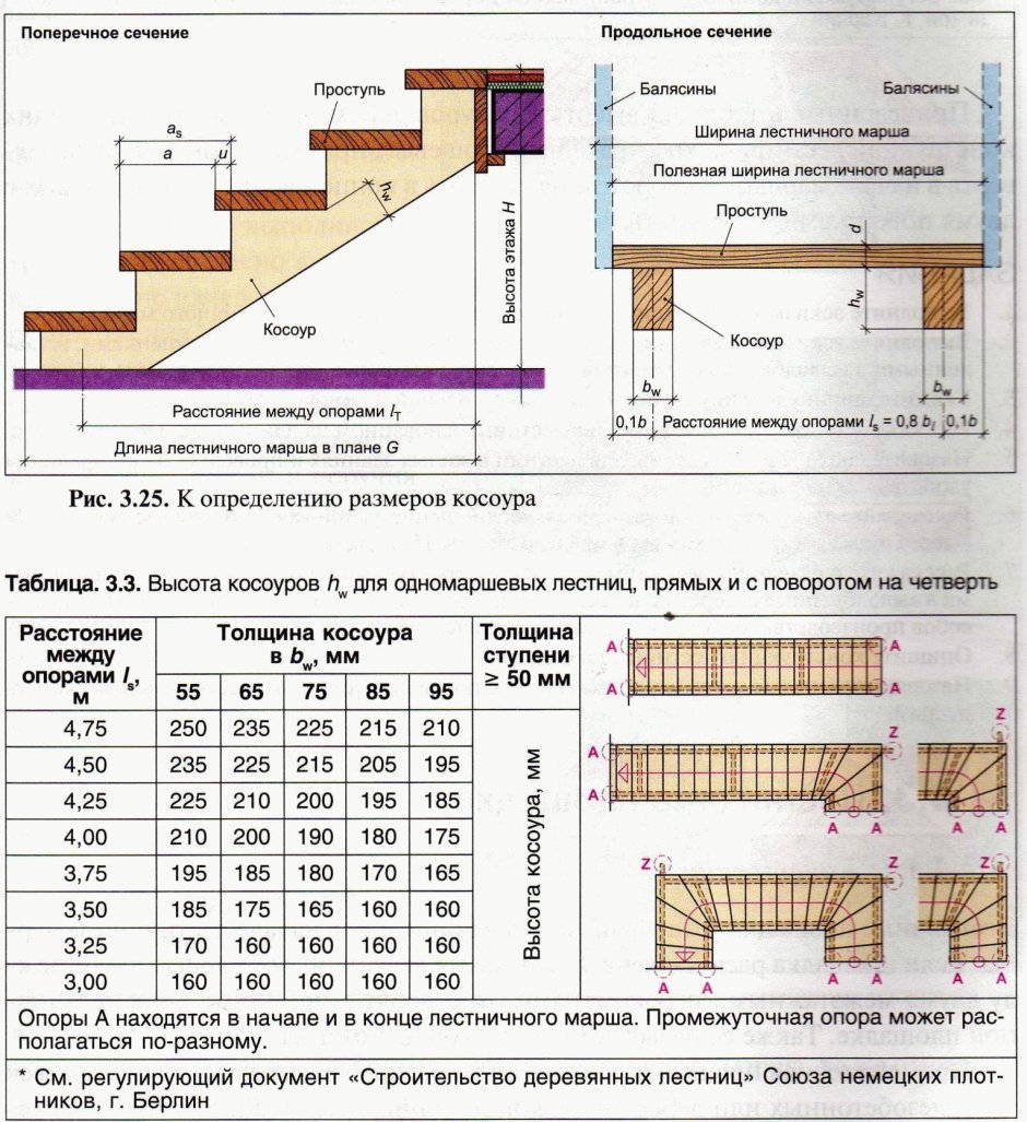 Расчет наклона лестницы и ступеней