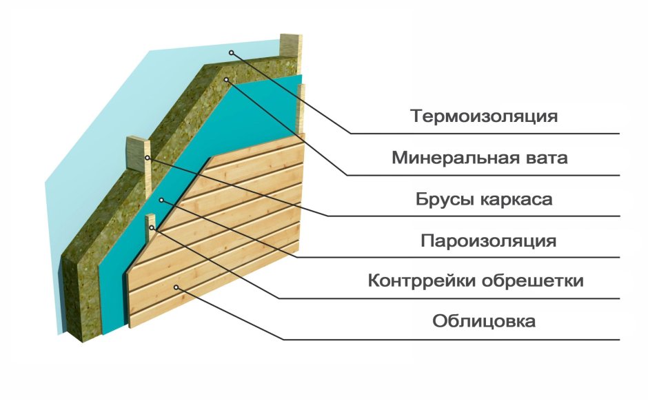 Схема утепления стен каркасного дома внутри