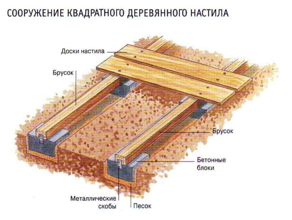 Схема устройства деревянного перекрытия