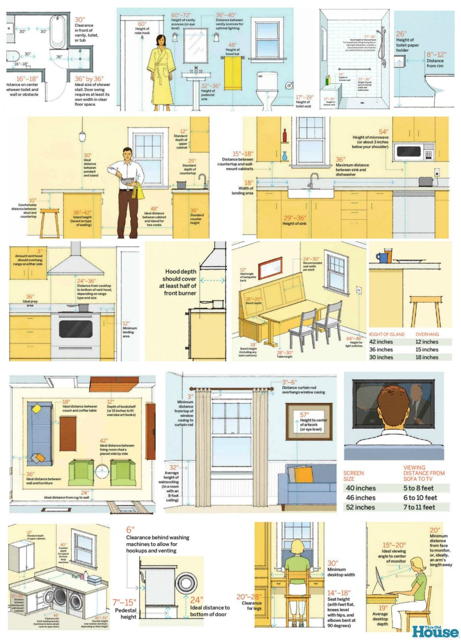 Эргономика кухонного пространства