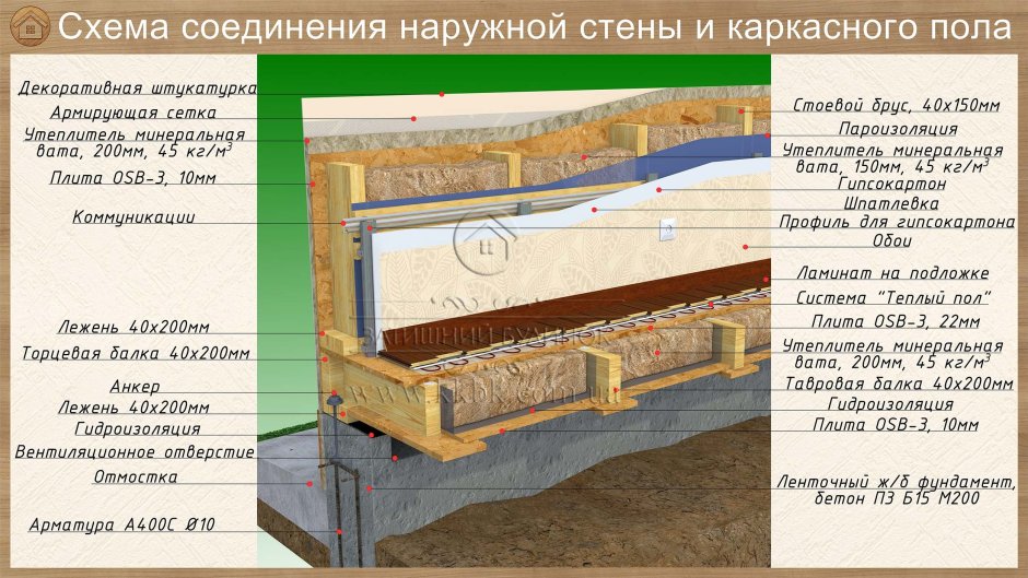 Пирог пола каркасного дома на сваях