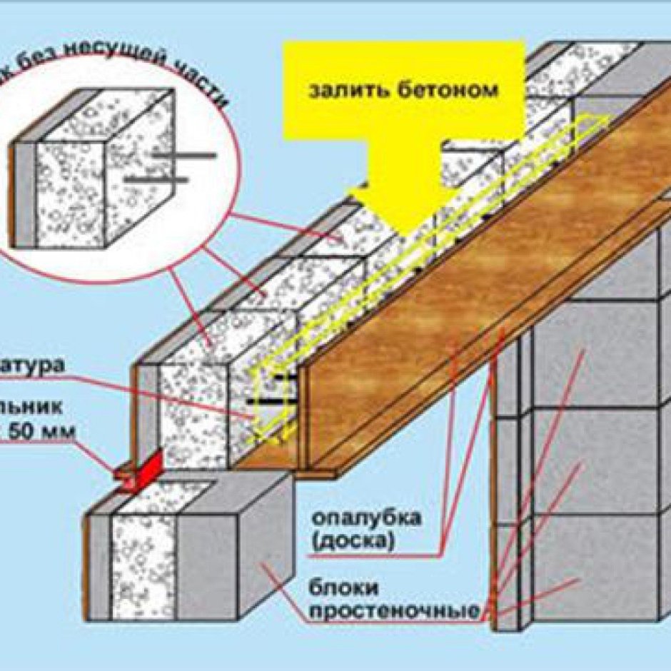 Устройство бетонных перемычек