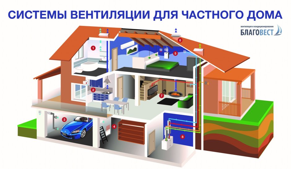 Отопление и вентиляция