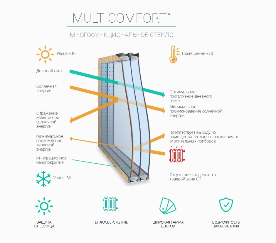 Энергосберегающее стекло