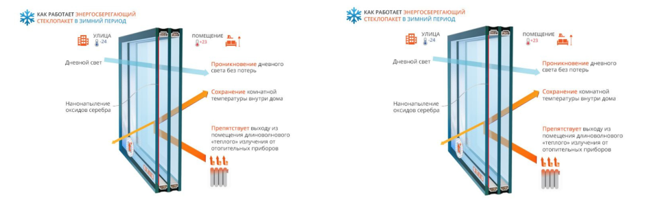 Мультифункциональный стеклопакет