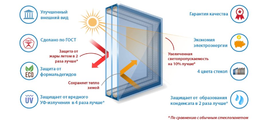 Формула стеклопакета низкоэмиссионного