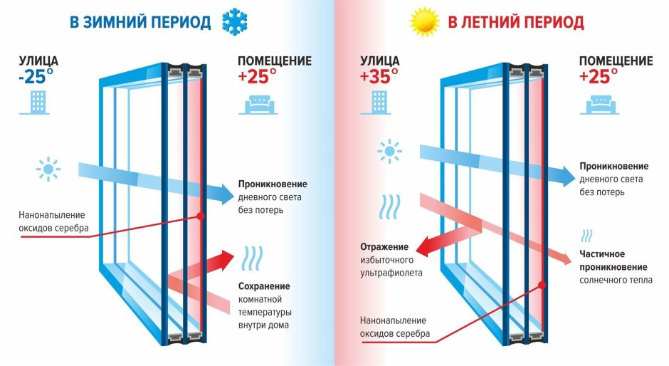 Ударопрочный стеклопакет Рехау