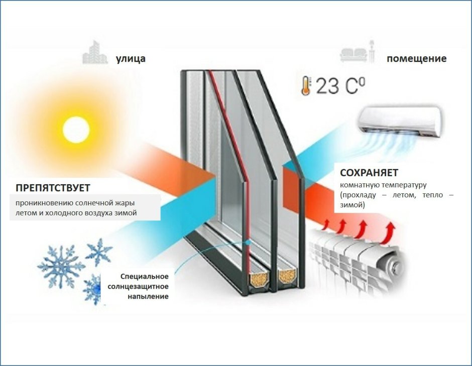 Мультифункциональный стеклопакет Солар