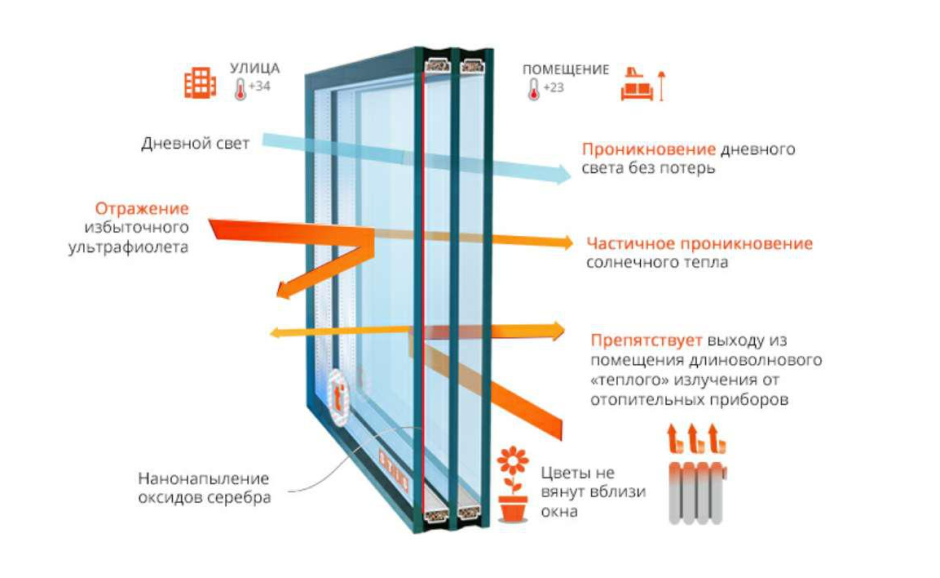Однокамерный мультифункциональный стеклопакет