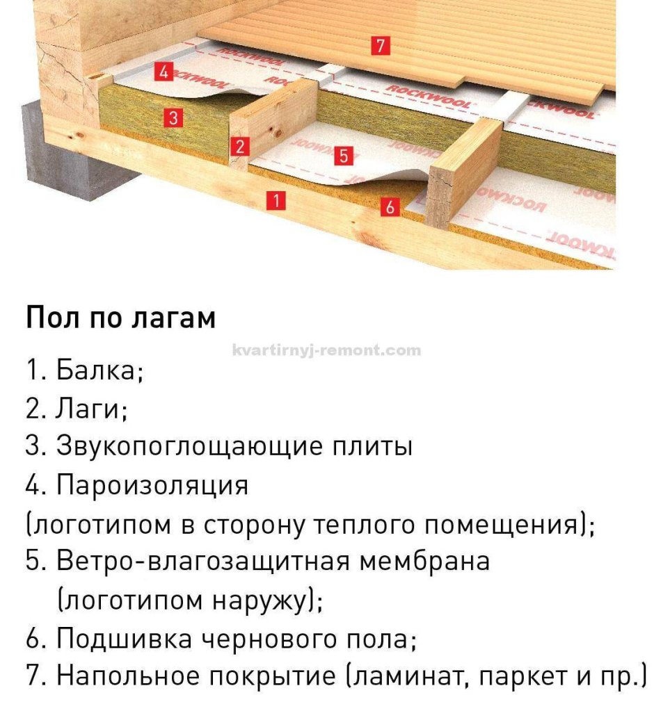 Гидропароизоляция для пола по лагам
