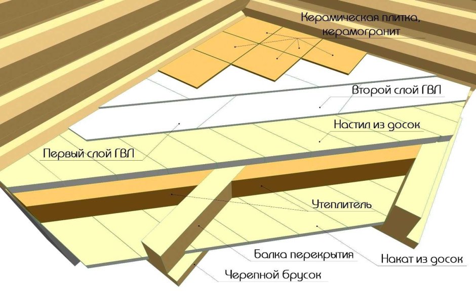 Утепление каркасного перекрытия дома минеральной ватой схема