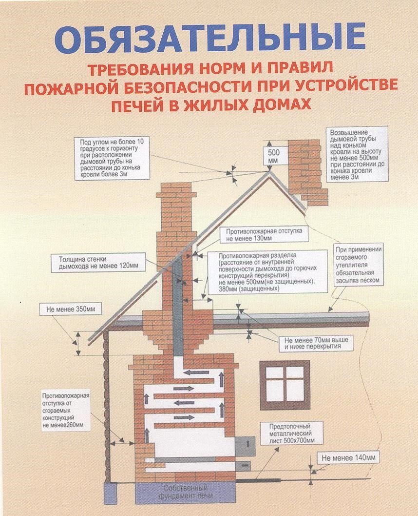 Разделки отступки печи противопожарные