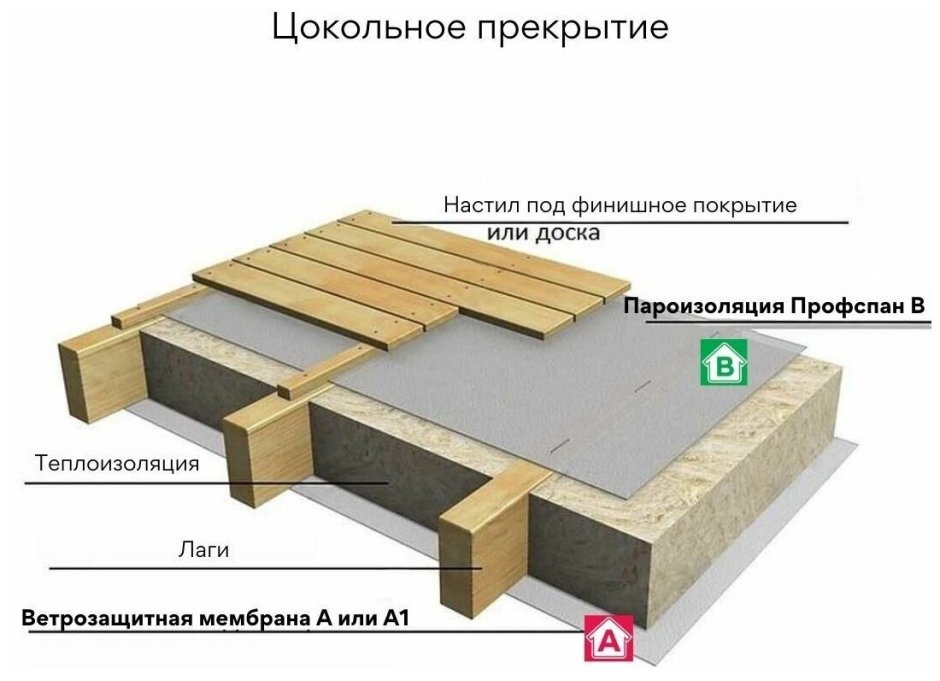 Устройство межэтажного перекрытия по лагам