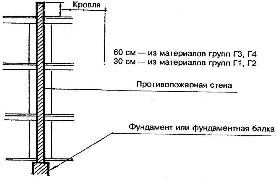 Брандмауэрная стена между зданиями нормы проектирования