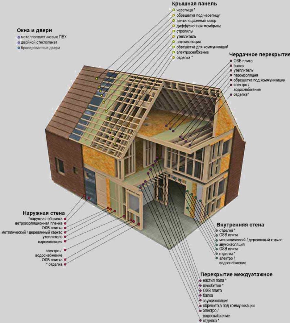 Схема стены каркасного дома с OSB