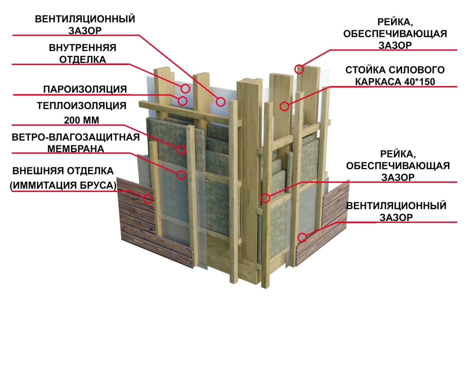 Пирог каркасной стены 200мм