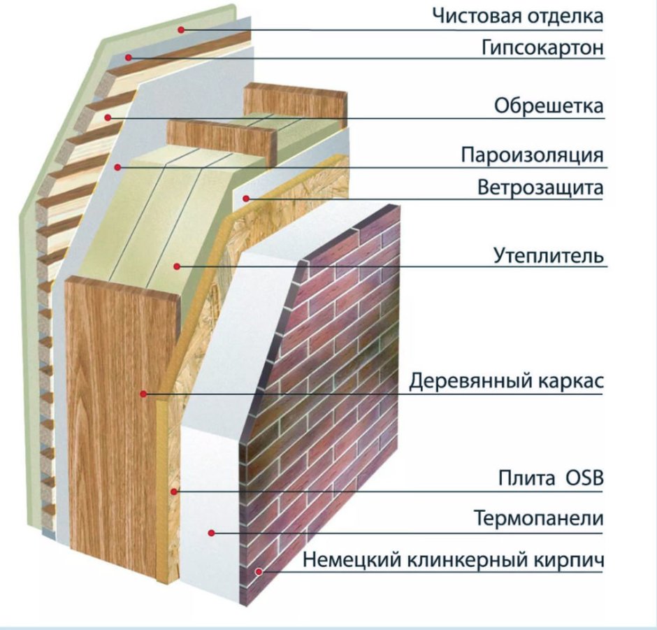 Схема утепления стен деревянного дома внутри