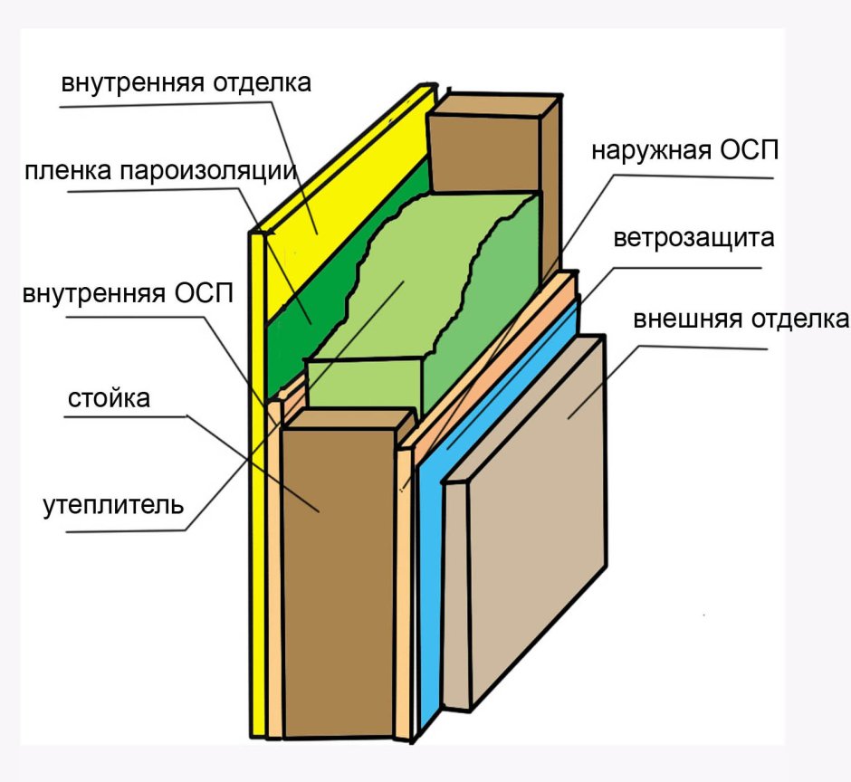 Каркасные стены толщиной 200 мм с утеплителем