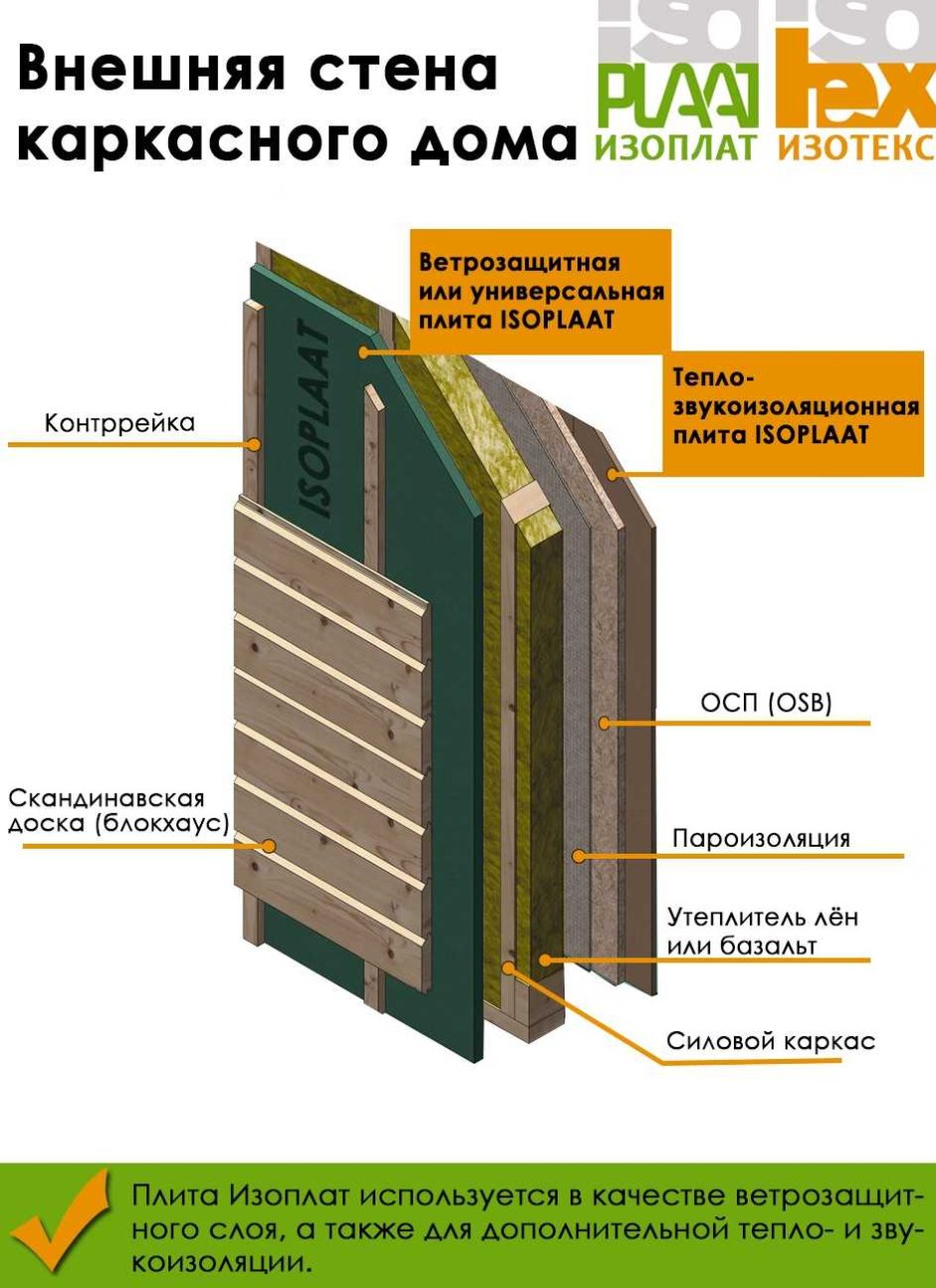 Изоплат пирог каркасной стены
