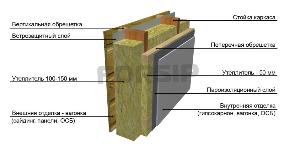 Узел утепления каркасной стены