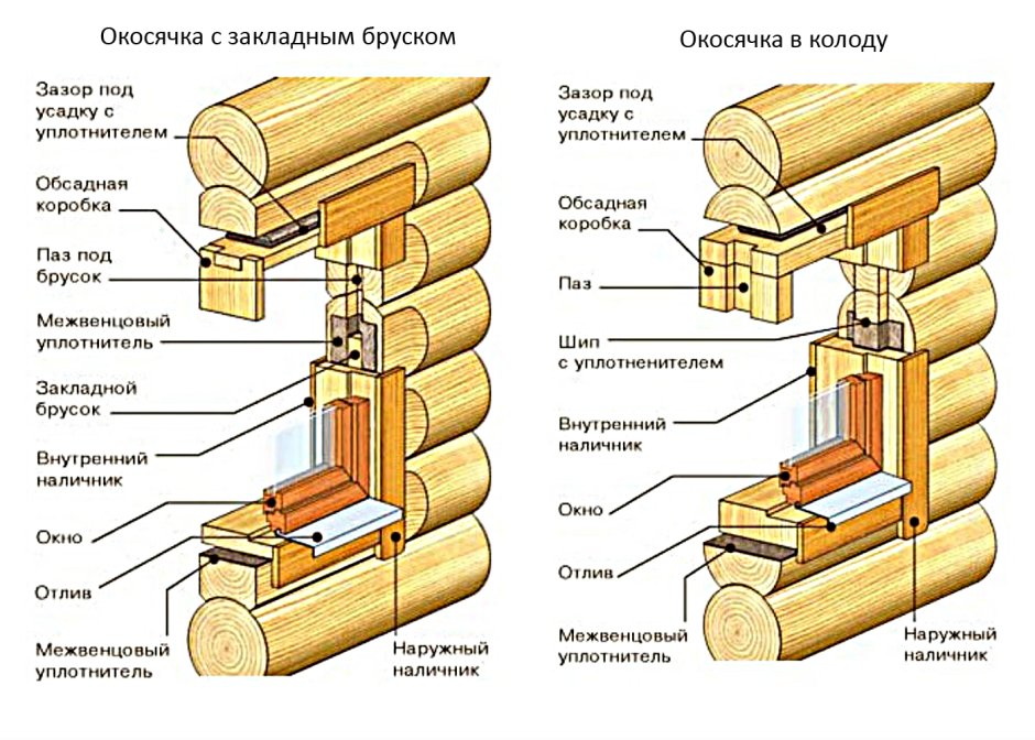 Обсада оконных проемов в деревянном доме