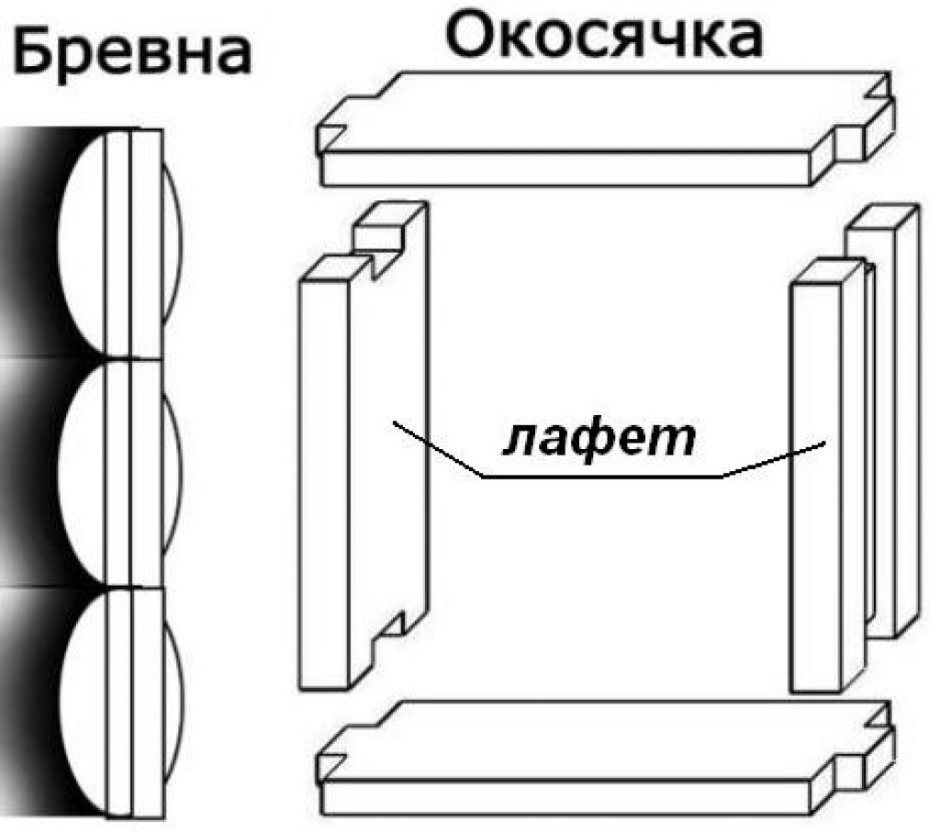 Схема обсады окон в деревянном доме