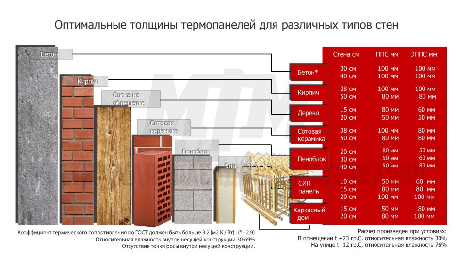 Толщина утеплителя для стен из кирпича 250 мм