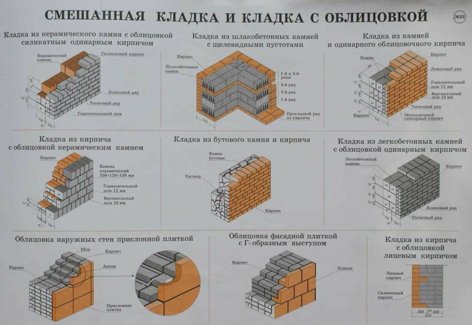 Облицовочная кладка кирпичных стен толщиной 380 мм