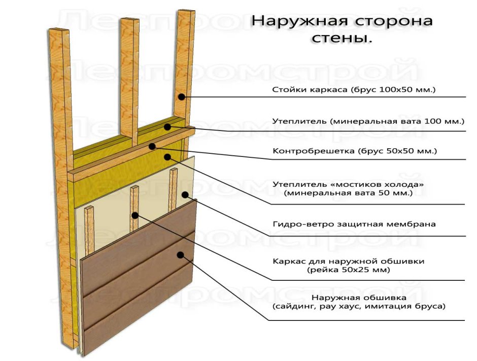 Схемы крепления каркасных стен