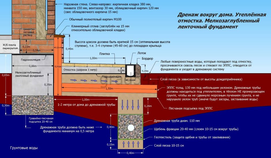 Деформационный шов в отмостке из бетона