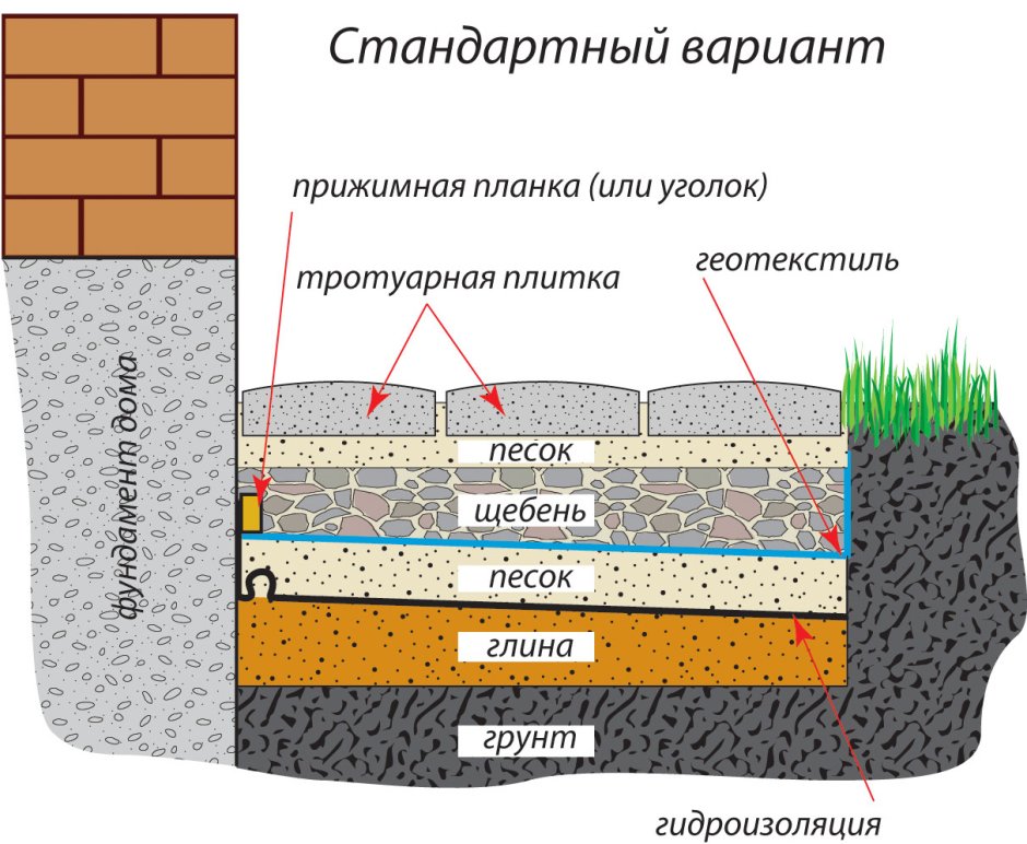 Отмостка с водоотведением