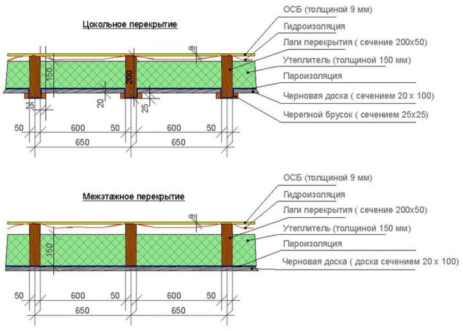 Конструкция пола в каркасном доме
