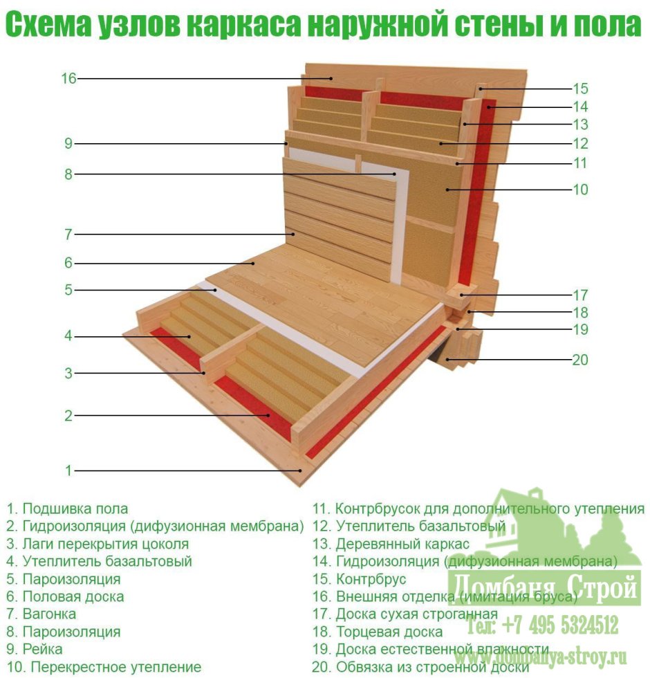 Каркасный дом схема пола и стены