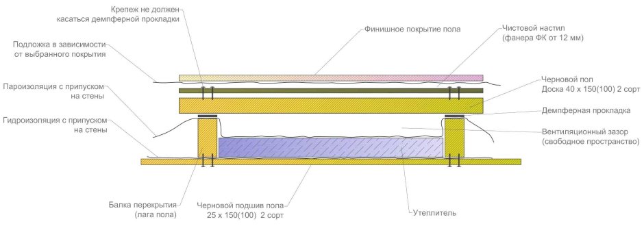 Ветрозащита для пола по лагам