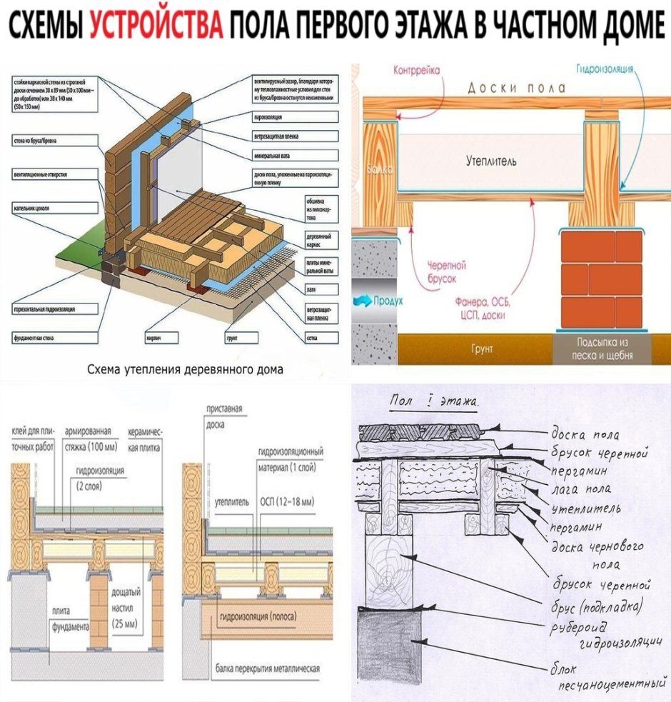 Схема пола в деревянном доме 1 этажа