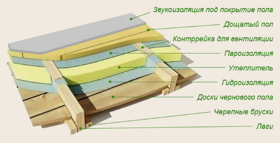 Схема пароизоляции пола