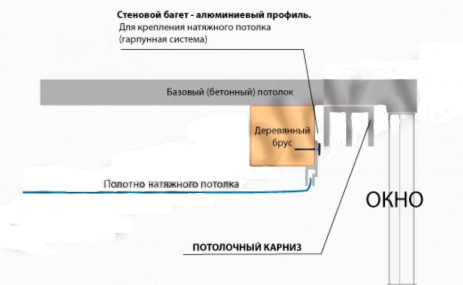 Профиль БП 40 ПВХ для натяжных потолков