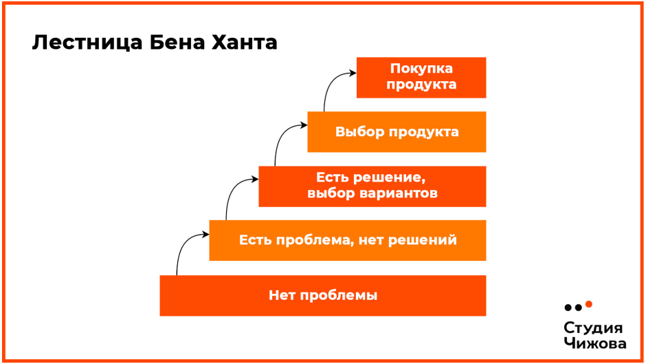 Лестница ханта маркетинг