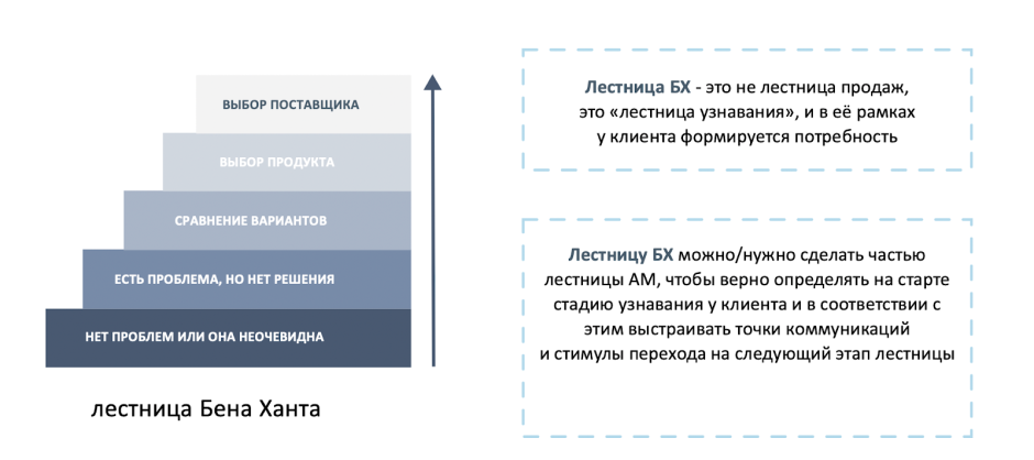 Инфографика лестница