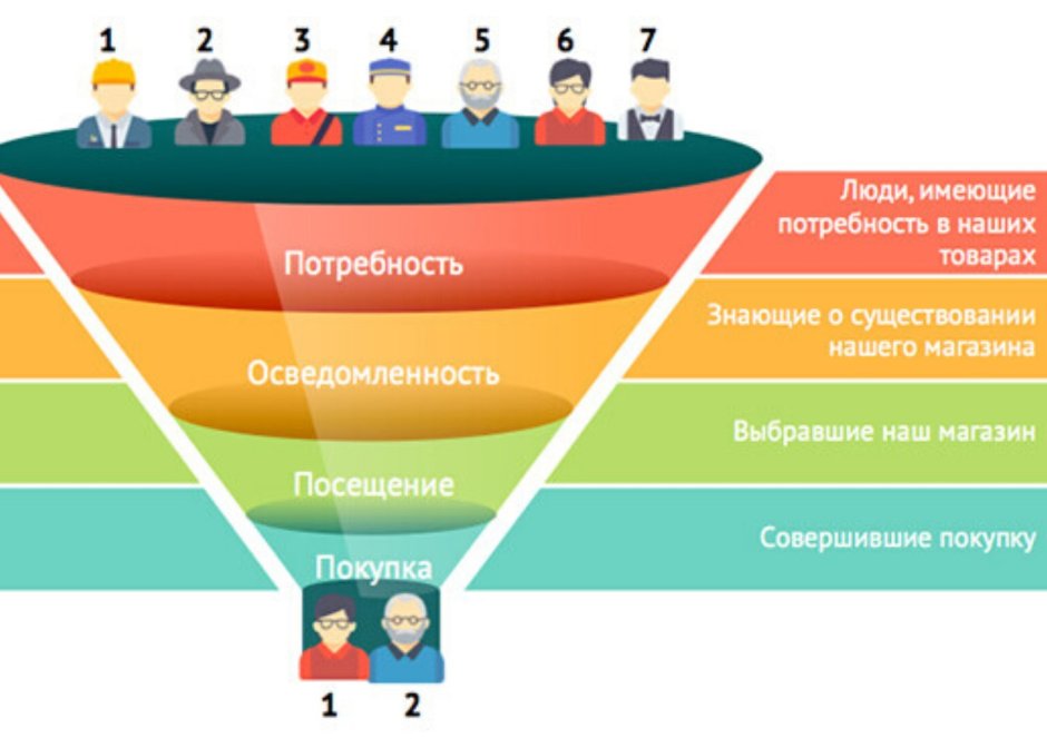 Додо пицца customer Journey Map