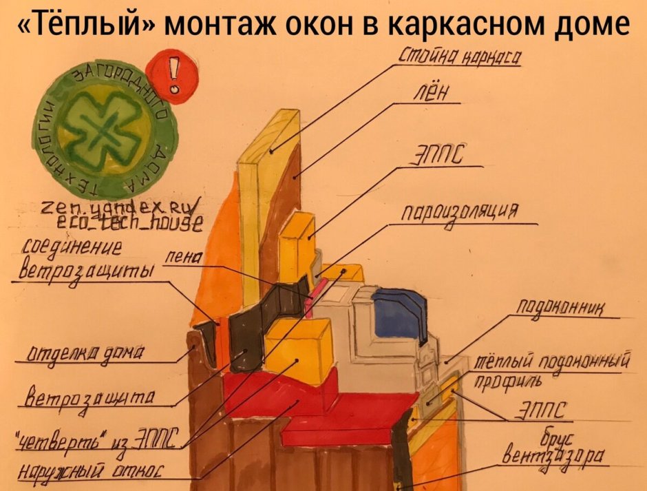 Узел монтажа окна в каркасном доме
