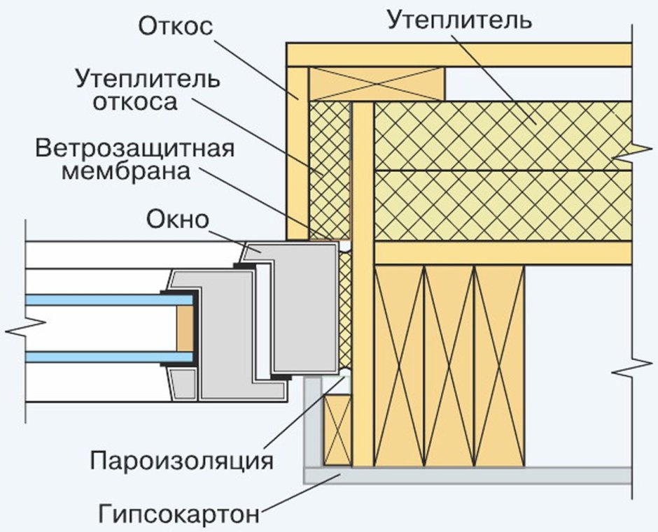 Монтаж отливов на окна в каркасном доме