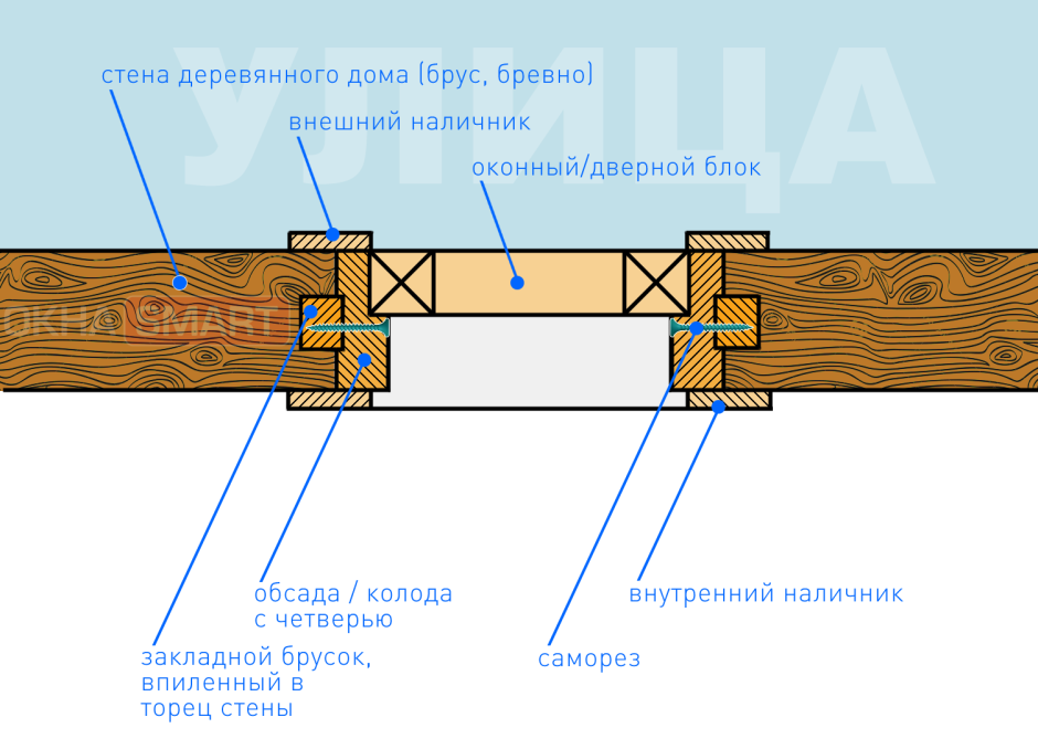 Обсада «ройки»