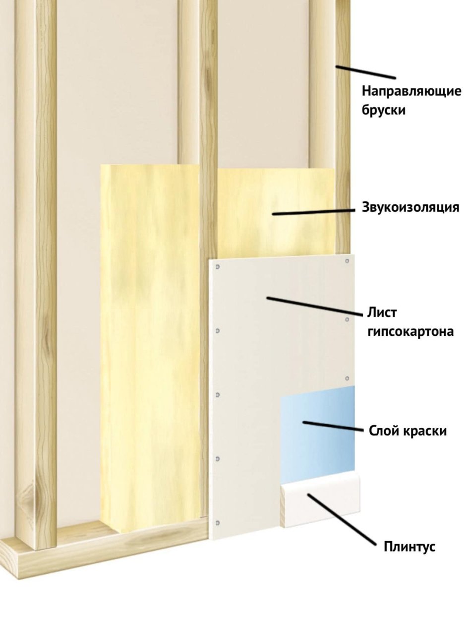 Каркасные межкомнатные перегородки