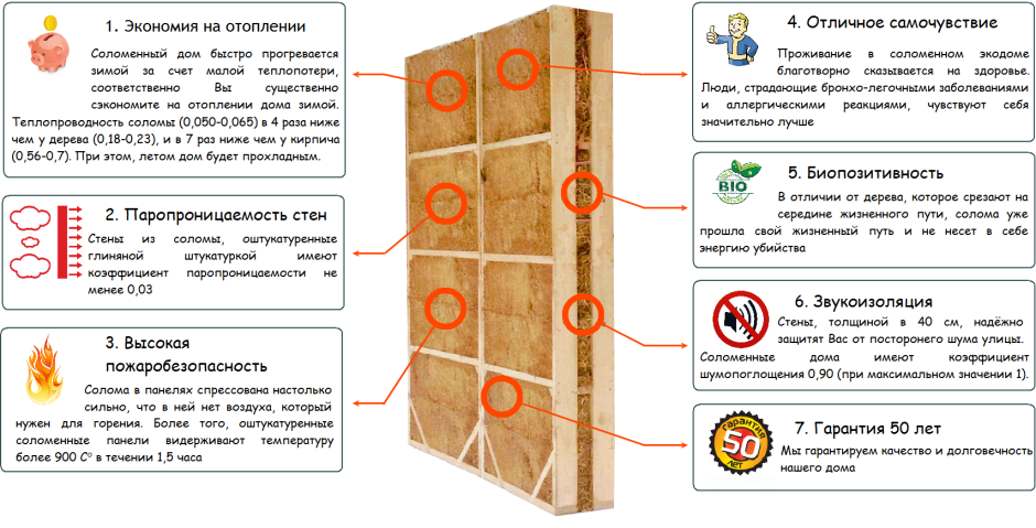 Коэффициент теплопроводности соломенных панелей